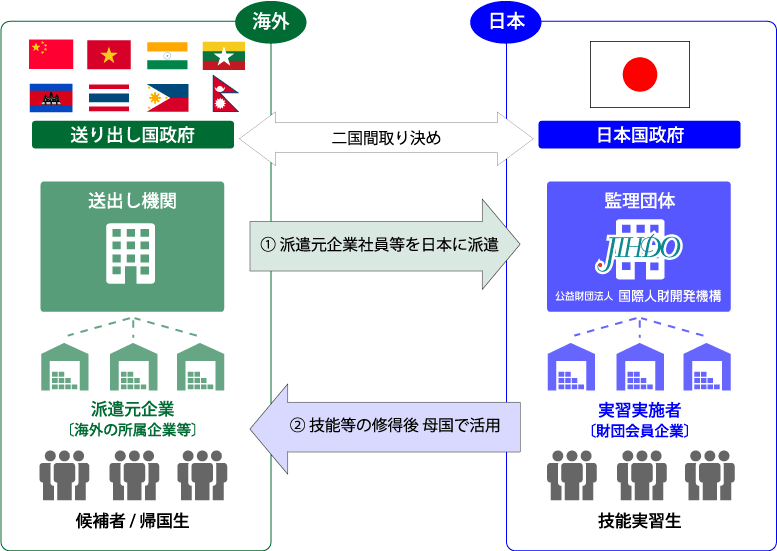 外国人技能実習制度の図解